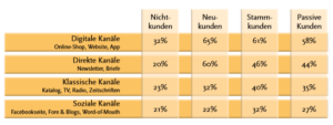 Crosschannel-Marketing_Studie