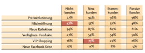 Crosschannel-Marketing_Studie_Bevorzugte Anspracheanlaesse