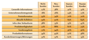 Crosschannel-Marketing_Studie_Bevorzugte Inhalte