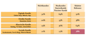 Crosschannel-Marketing_Studie_Kundenpraeferenzen