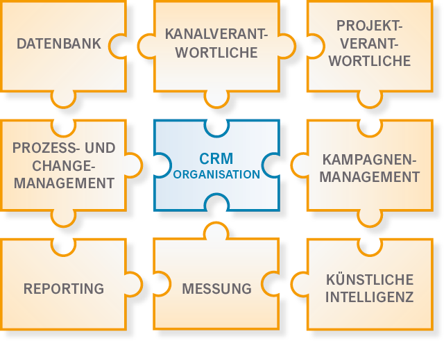 Bestandteile-optimale-CRM-Organisation CRM-Organisation
