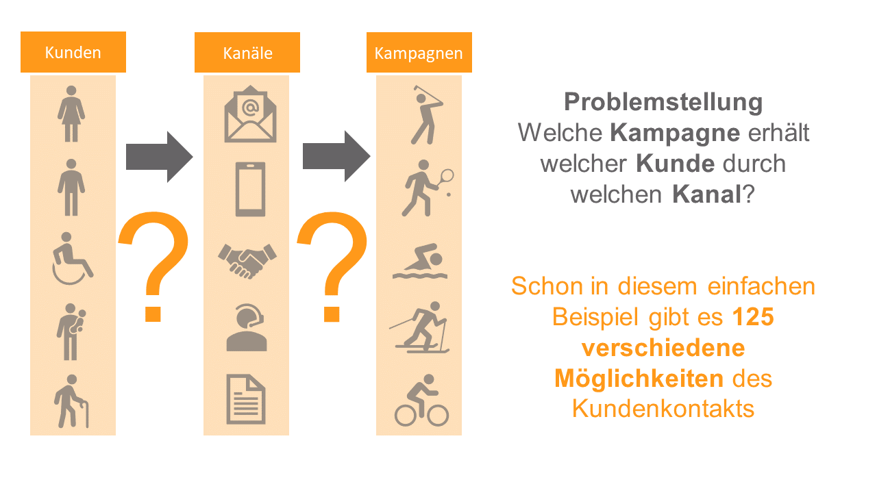 Problemstellung_Marketing_Optimierung Problemstellung Kunde, Kanal, Kampagne