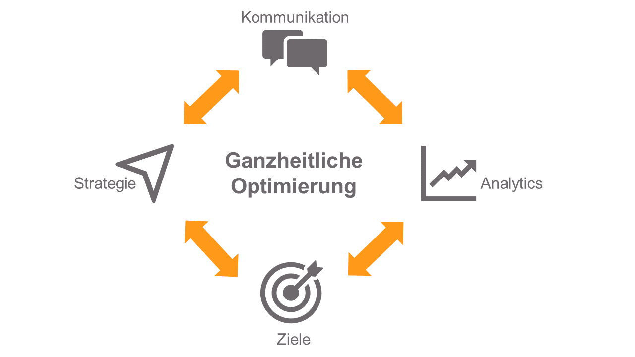 CINTELLIC_ganzheitliche_Optimierung_von_Aktivitäten Schaubild: Ganzheitliche Marketing-Optimierung