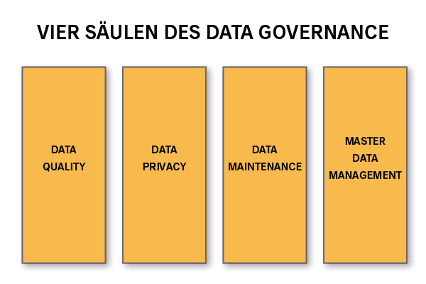 Abbildung Data Governance Säulen