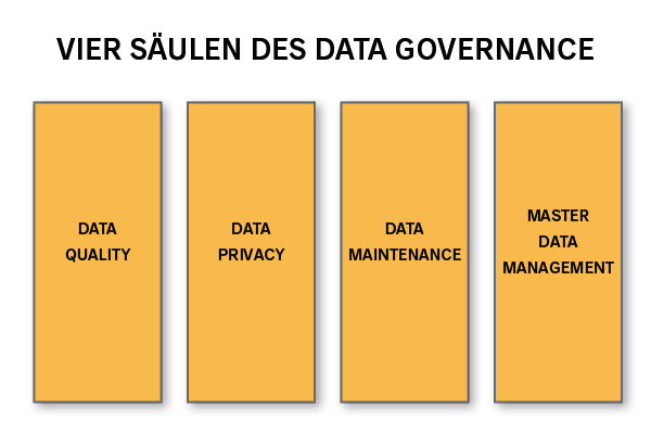 Cintellic_4-Saeulen-Data-Governance Abbildung Data Governance Säulen