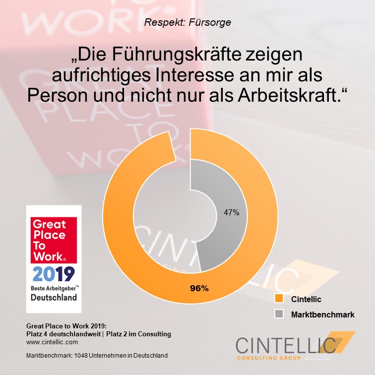 Great Place to Work Antwort Ergebnis aus der GPTW-Befragung