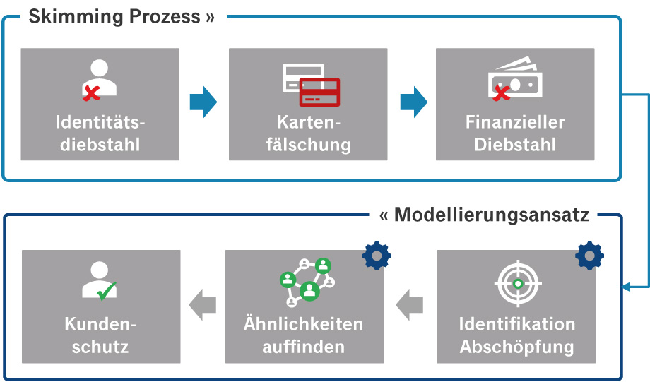 Cintellic_Skimming_Betrugspraevention Schaubild Skimming + Betrugsprävention