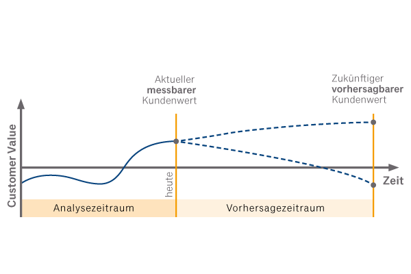 Customer-Value-Entwicklung