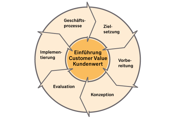 Customer-Value_Einfuehrung