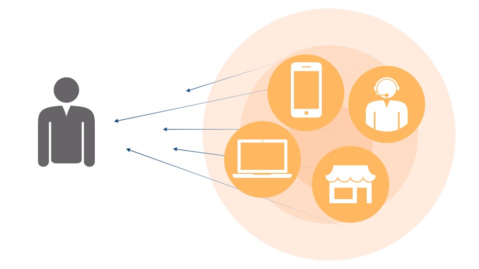 Omni-Channel-Schema