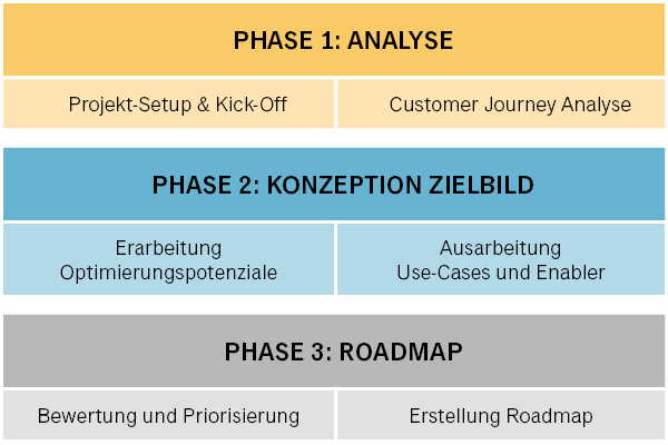 Phasen_Customer-Journey-Roadmap