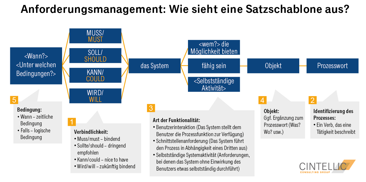 Beispiel einer Satzschablone im Anforderungsmanagement