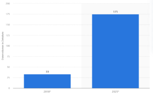 Prognose des Volumens der jährlich generierten digitalen Datenmenge_Statista2022