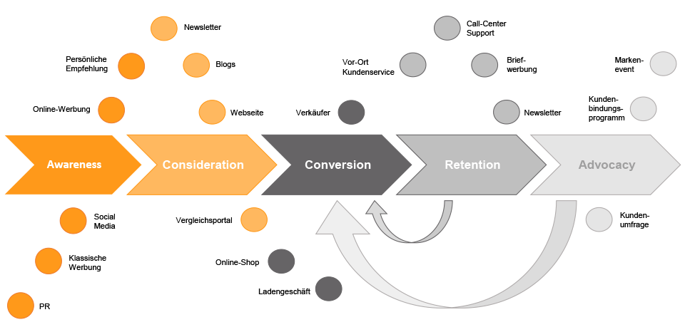 Beispiel-Customer-Journey
