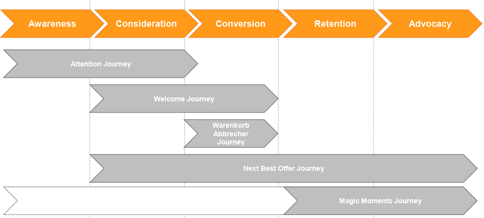 Best-Practise-Customer-Journeys