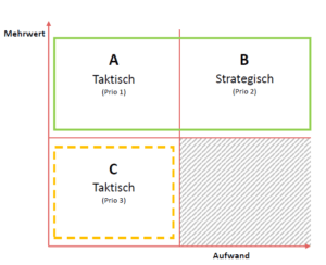 CRM-Strategie-Projekt: Bewertungsmatrix