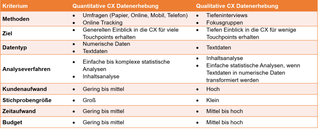 Customer Experience Datenerhebung