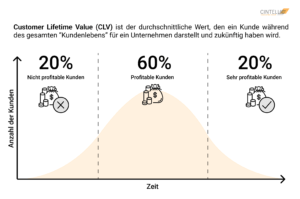 Customer Lifetime Value