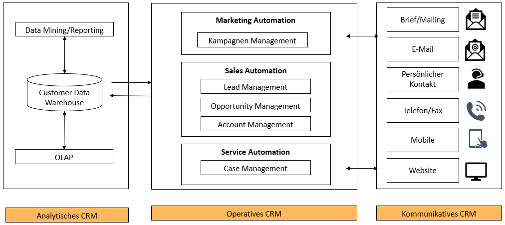 oCRM