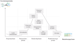 MarketingAutomation_Kundensegmente_Beziehungsphase