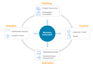 MarketingAutomation_SteuerungMakretingkampagnen