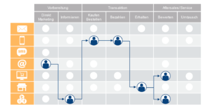 OmnichannelMarketing_Customer Journey