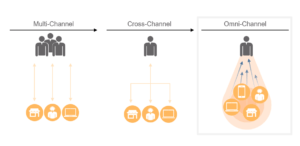 OmnichannelMarketing_Die 