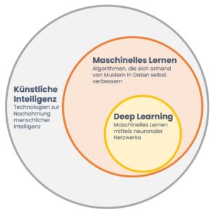 Künstliche Intelligenz