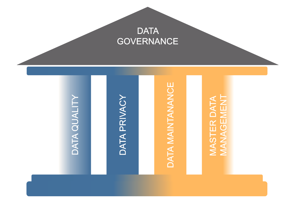 Data Governance