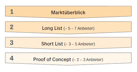 Marketing Automation Toolauswahl Beratung