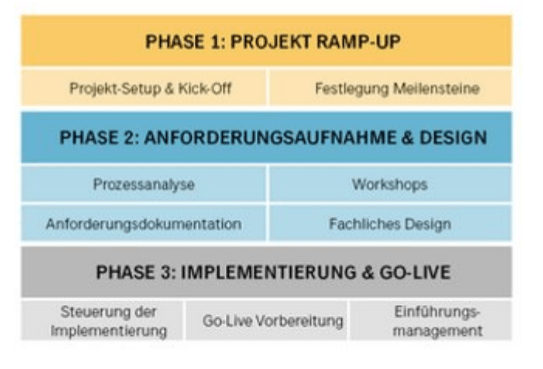 Marketing Automation Toolauswahl Beratung_2Phasen