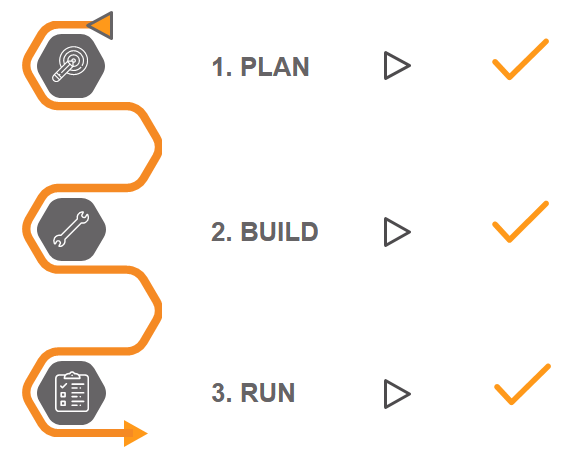 CINTELLIC-Beratungsansatz_3stufiger-Plan-Build-Run-Ansatz