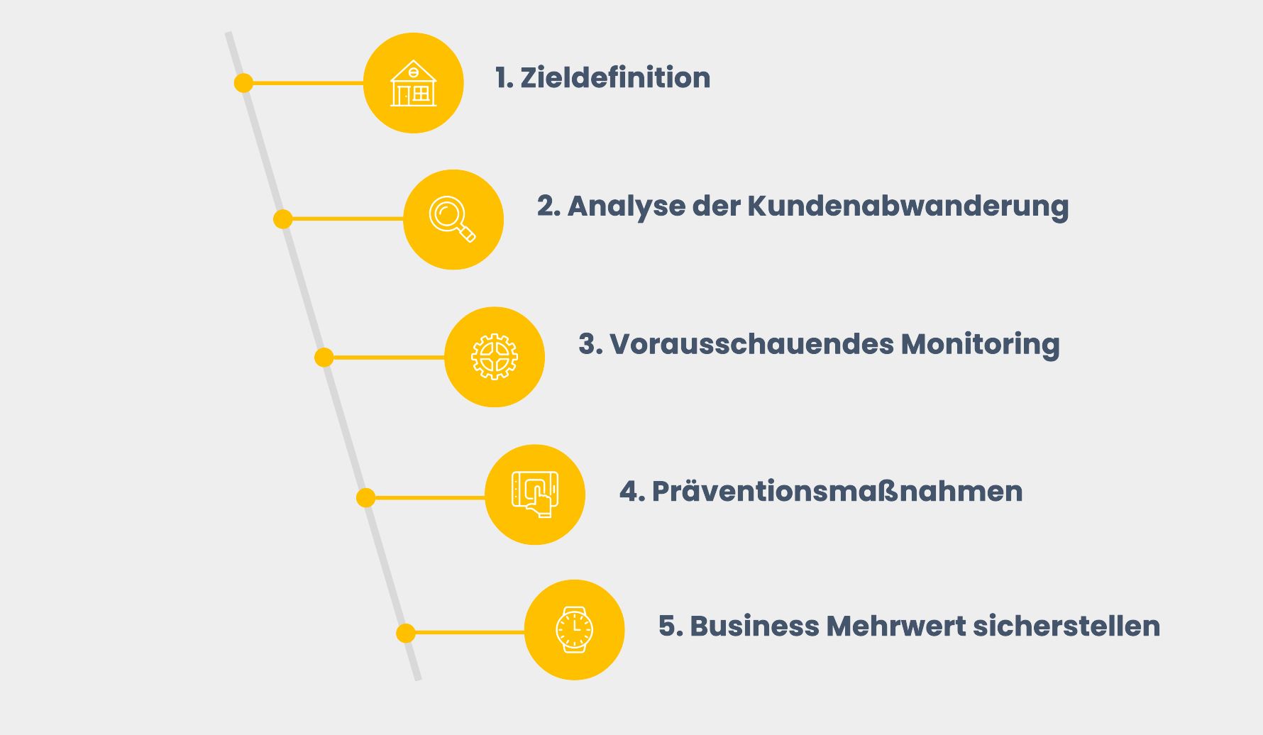 Churn Prevention_Beratungsbausteine_CINTELLIC Churn Prevention_Beratungsbausteine_CINTELLIC