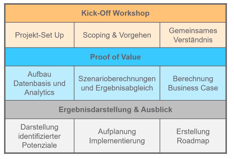 Marketing Optimierung_CINTELLIC-Beratungsansatz