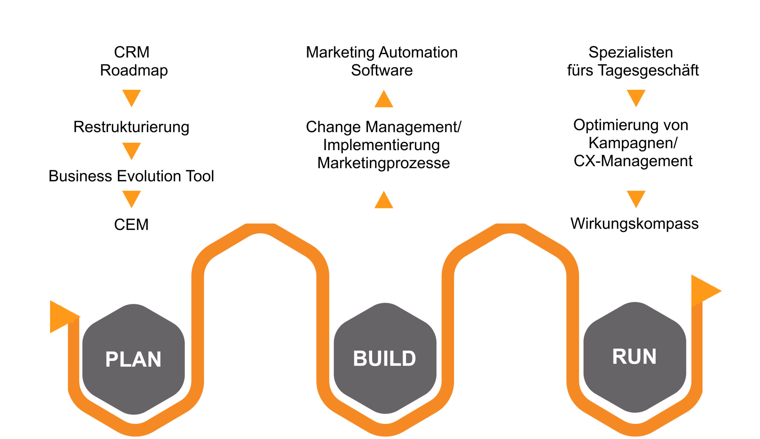 Plan-Build-Run-Leistungen_Methoden_CINTELLIC Plan-Build-Run-Leistungen_Methoden_CINTELLIC