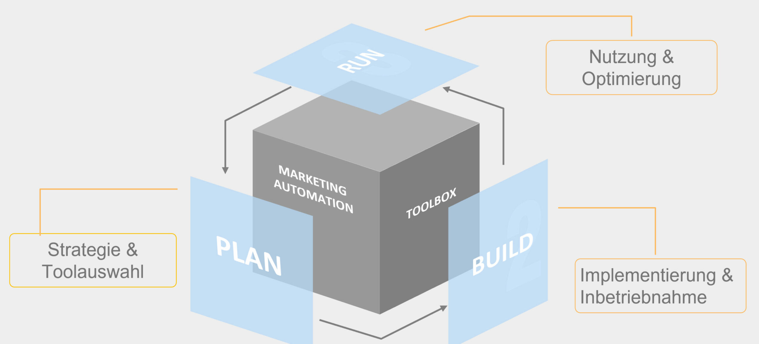 Plan-Build-Run-Methodik_CINTELLIC-scaled-aspect-ratio--