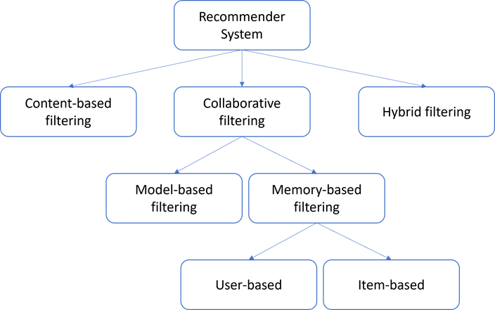 Recommender Systems_CINTELLIC-Wiki
