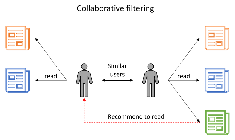 Recommender Systems_Collaborative Filtering_CINTELLIC-Wiki
