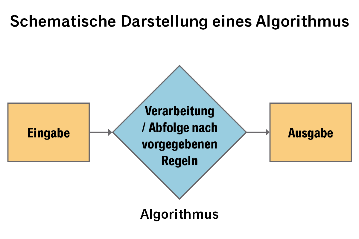 Schematische Darstellung eines Algorithmus