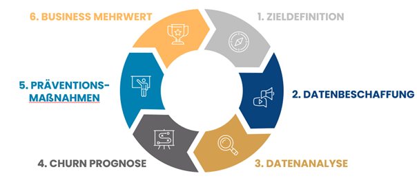 Churn Prevention_Beratungsbausteine_CINTELLIC Churn Prevention_Beratungsbausteine_CINTELLIC