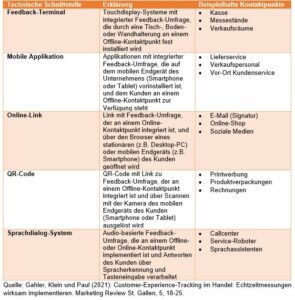 CX-Feedbacksystem_Technische Schnittestellen eines Feedbacksystems