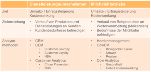 Data-Science-Lifecycle: Data-Science-Projekte erfolgreich durchführen