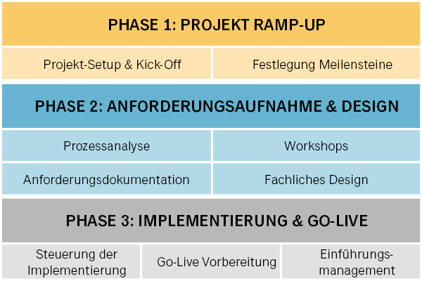 Phasen-Marketing-Automation-Implementierung