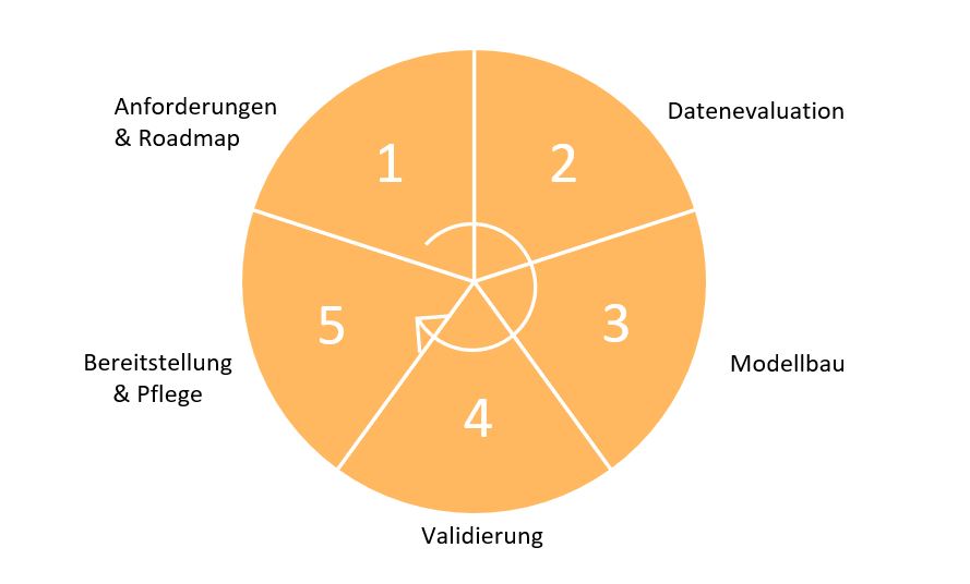 Recommender Systems_Recommender Cycle_CINTELLIC-Beratung