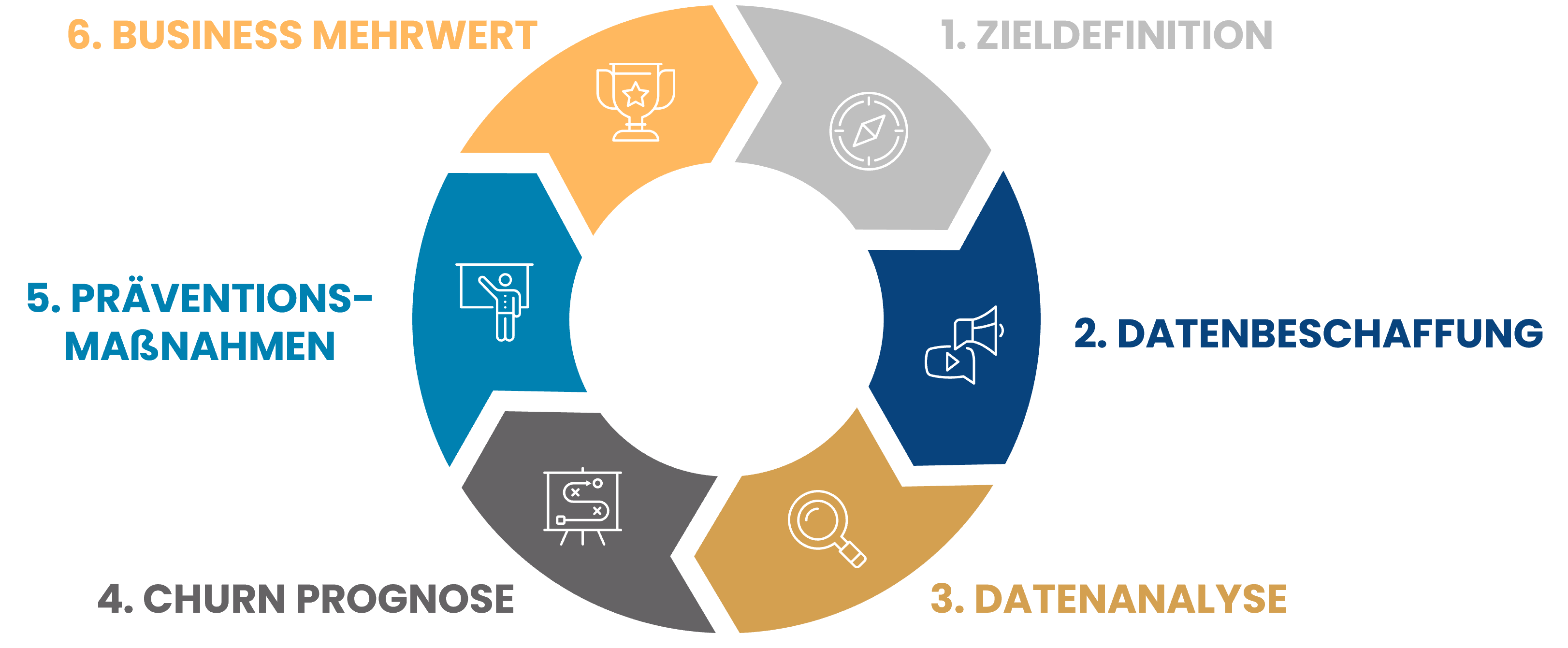 Churn Prevention_Beratungsbausteine_CINTELLIC Consulting