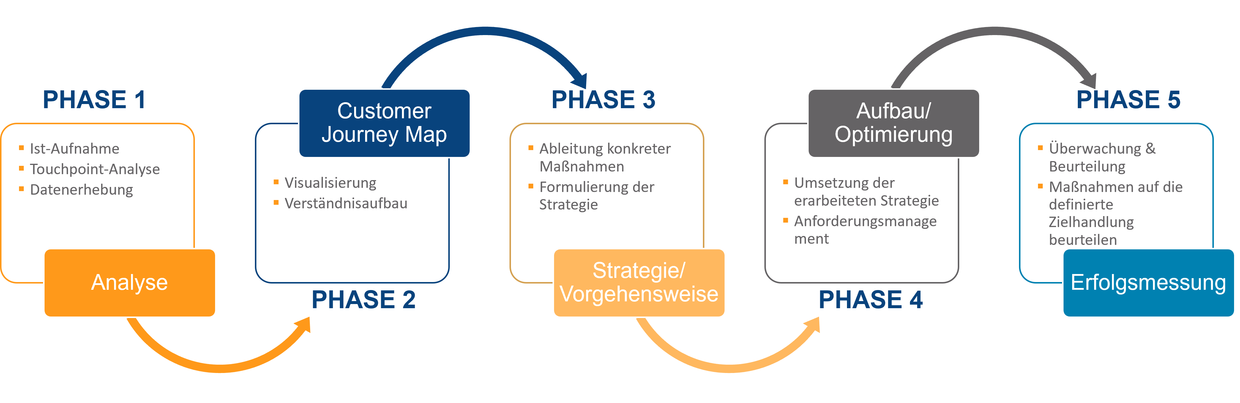 Die 5 Phasen Der Customer Journey – JKHPKS