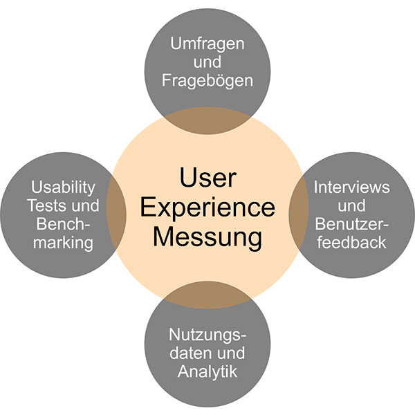 Wie misst man eine User Experience_UX_CINTELLIC-Wiki_2