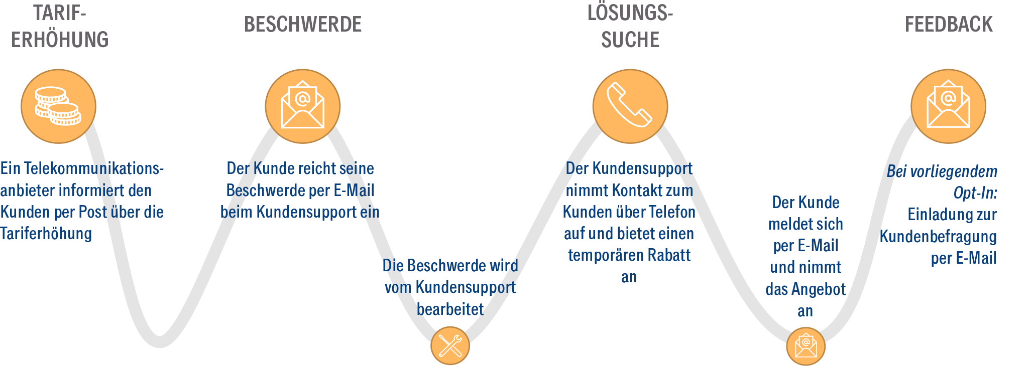 Beispiel für eine Anlassbezogene Customer Journey