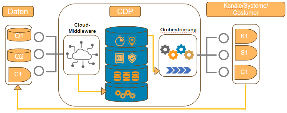 CDP-Aufbau