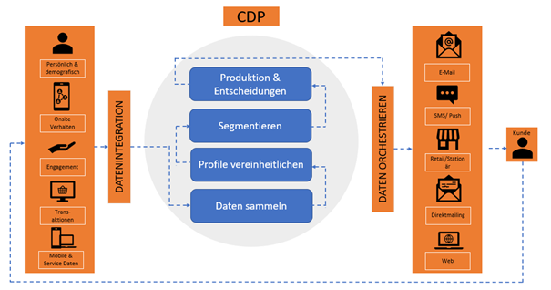 Schaubild: Einbindung einer CDP in die Systemlandschaft
